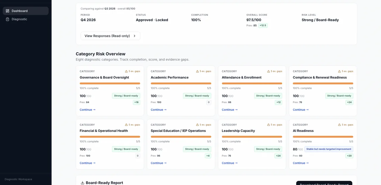 MySchoolRx board-ready dashboard with overall score, eight pillar risk cards and period deltas